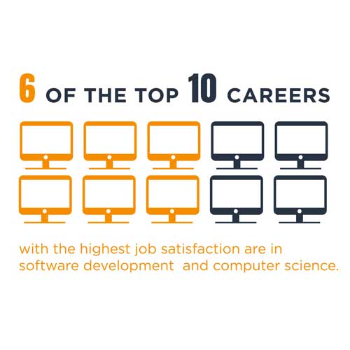 computer-science-graphic-careers Ranked 6 of the top 10 careers