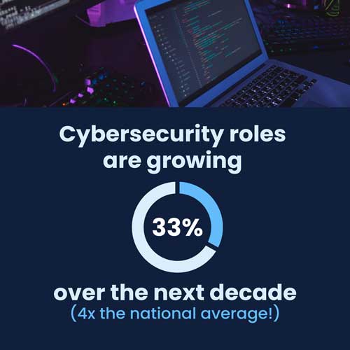 Cybersecurity roles are growing by 33% over the next decade.