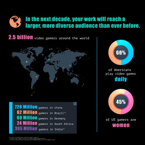 game-development-audience Video game audience is growing