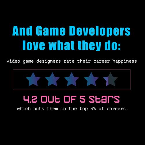 Game Developers love what they do